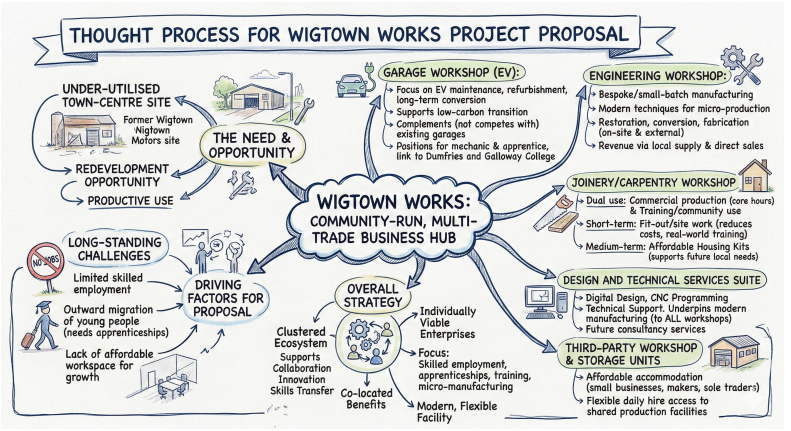 Flow diagram for Wigtown Garage Workshop proposal